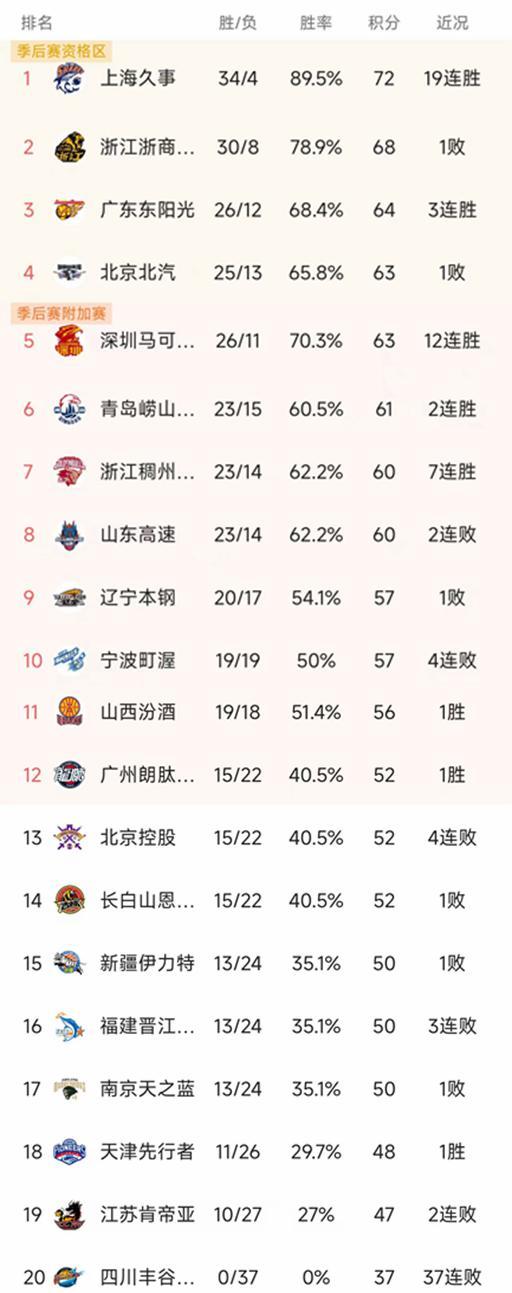 KOK体育登录入口-随着上海豪取19连胜，广东双杀广厦，CBA最新排名出炉！北京第4